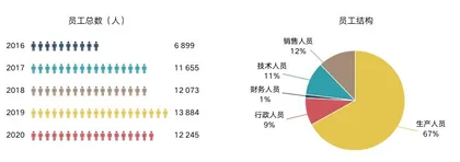 公牛集团：插座变聪明，组织新演进，人才再定义6