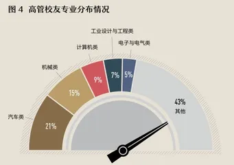 同济VS清华：谁家的校友将手握中国汽车业的未来3