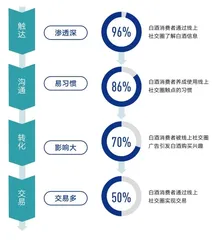 数字社交圈里的白酒“新消费”1