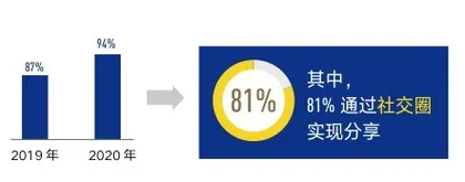 数字社交圈里的白酒“新消费”5