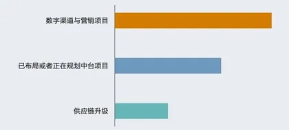 2021年，零售企业该如何布局数字化0