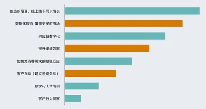 2021年，零售企业该如何布局数字化2