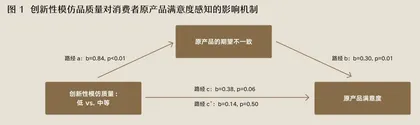 创新性模仿对于原产品绩效的影响1