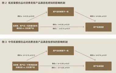 创新性模仿对于原产品绩效的影响2