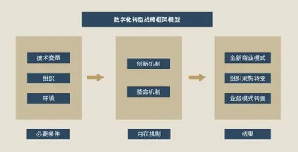 全球视角下企业数字化转型战略的探索之路1