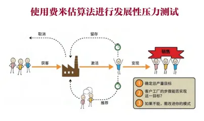 5分钟测试你的创业点子能否变现2