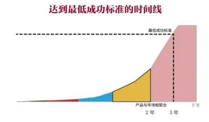 5分钟测试你的创业点子能否变现3