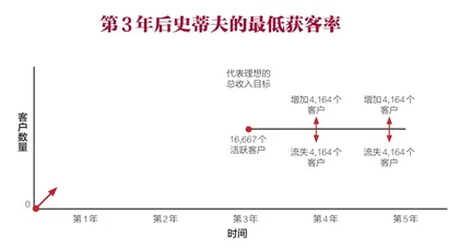 5分钟测试你的创业点子能否变现5