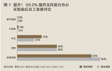 “混合办公”是一阵风，还是必然趋势？