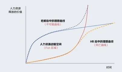 人力资源战略的自由空间与禁区2