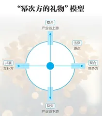 指数级增长的五条路径1