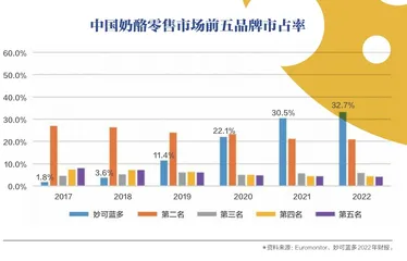 妙可蓝多：用四种战法登顶奶酪市场1