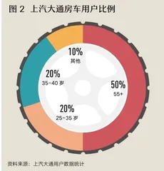 当大家都在卷电动时，上汽的房车悄悄统治了市场5