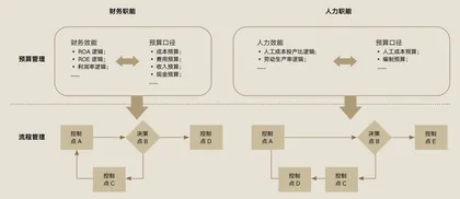 组织创新中的BP（上）平衡经营与管理的矛盾3