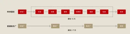 代工企业优化升级的破局之路5