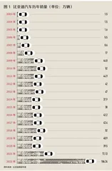 解读比亚迪20年年报，理解何为“高科技制造业”技术投资3