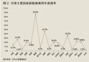 政策红利兑现市场红利，新能源汽车进入2.0时代2