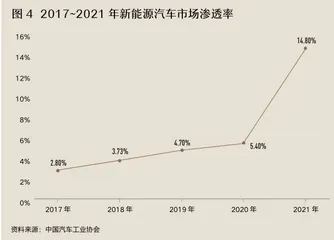 政策红利兑现市场红利，新能源汽车进入2.0时代4