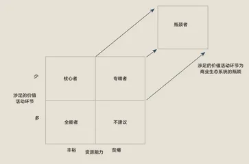 不确定时代下商业生态的角色战略1