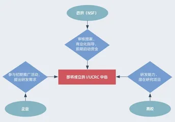 打破基础研究与商业化的鸿沟0