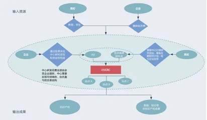 打破基础研究与商业化的鸿沟2