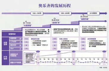 重新认识折扣零售