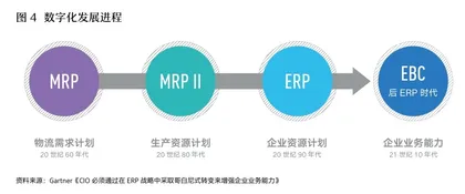 从ERP到EBC，数字化时代的大趋势4