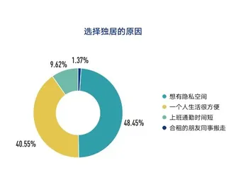 一人经济：空巢青年消费观察0