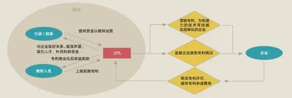 技术许可办公室：高校内产学研合作新模式