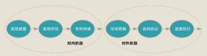 技术许可办公室：高校内产学研合作新模式1