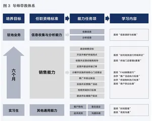 陈克明食品：启航计划加速管培生成长4