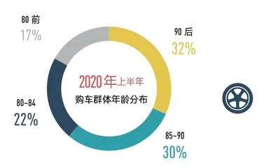 “Z世代”的买车行为学1