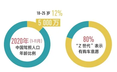 “Z世代”的买车行为学2