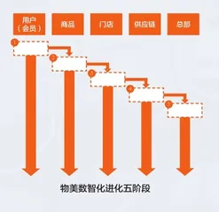 数智化如何改变商业模式