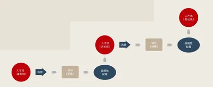 老龄化时代的管理人才保卫战：日企警示录4