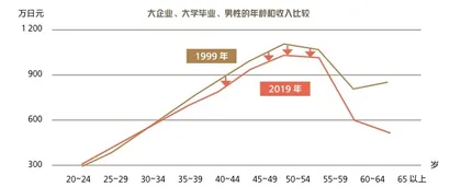 日本公司怎么分钱？0