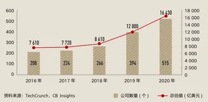 逆势增长：2020年的全球独角兽企业0