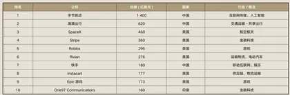 逆势增长：2020年的全球独角兽企业1