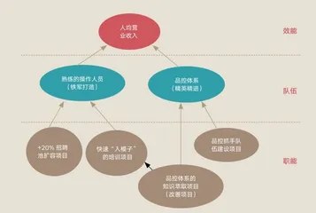 人力资源战略地图：化战略为行动2