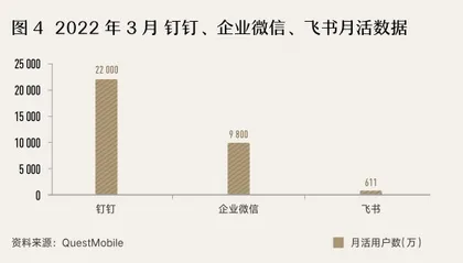 五问飞书：互联网巨头杀入企业SaaS服务是想复制垄断？3