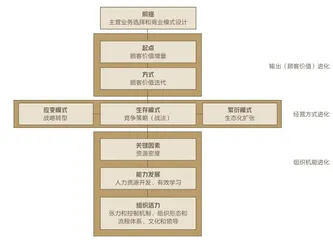 99.99%的“被生态”企业如何进化