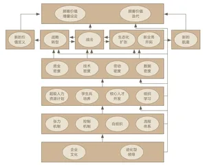 99.99%的“被生态”企业如何进化1