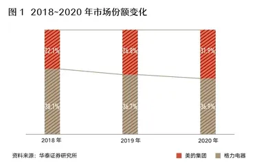 格子里的格力，破格的美的0