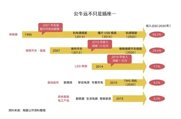 公牛集团：插座变聪明，组织新演进，人才再定义1