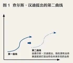 探寻第二曲线生生不息的增长逻辑