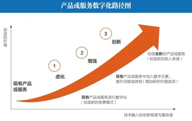 产品数字化创新的三条路径1