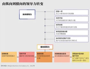 数字时代领导力的五大转变1