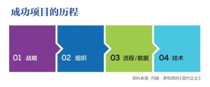 不信任：数字化转型的最大绊脚石1