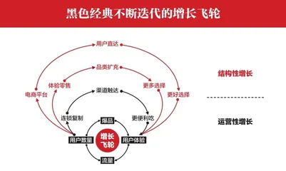 黑色经典：地方小吃的增长飞轮2