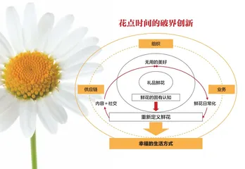 花点时间：鲜花生意的另类玩法0